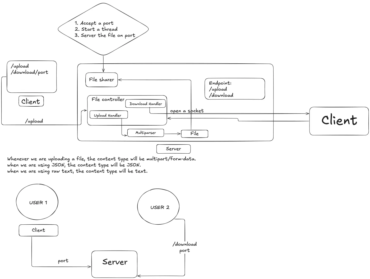System architecture: client–server socket flow, upload/download handlers, multiport routing, and the thread-per-connection model.